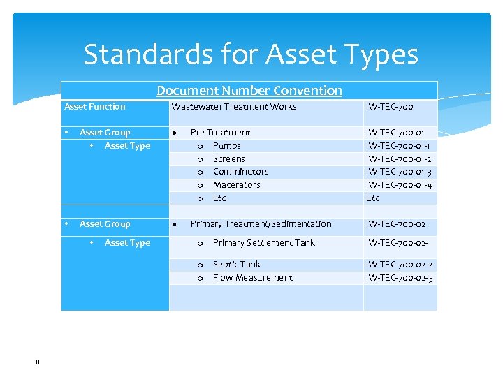 Standards for Asset Types Document Number Convention Asset Function • • Asset Group •