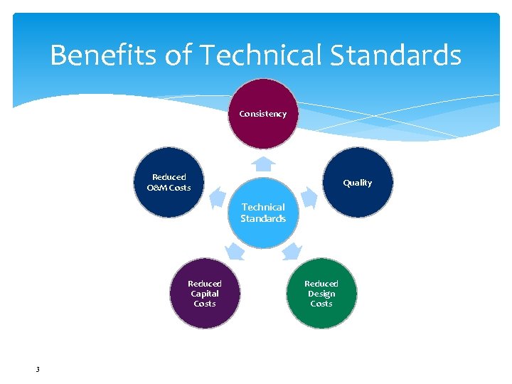 Benefits of Technical Standards Consistency Reduced O&M Costs Quality Technical Standards Reduced Capital Costs