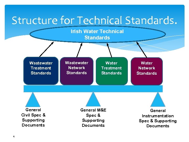 Structure for Technical Standards. Irish Water Technical Standards Wastewater Treatment Standards Series ? General