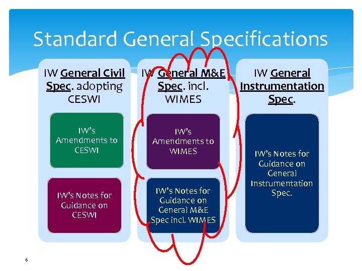 Standard General Specifications IW General Civil Spec. adopting CESWI IW General M&E IW General