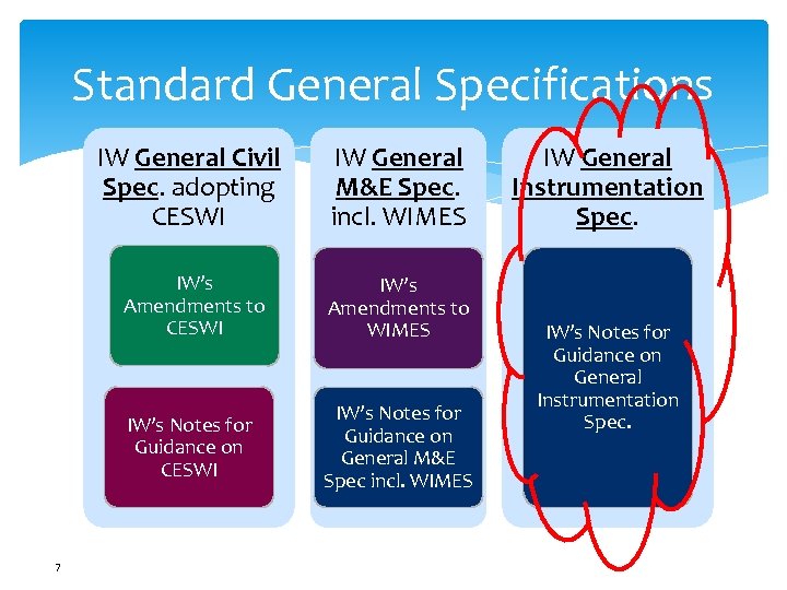 Standard General Specifications IW General Civil Spec. adopting CESWI IW’s Amendments to WIMES IW’s