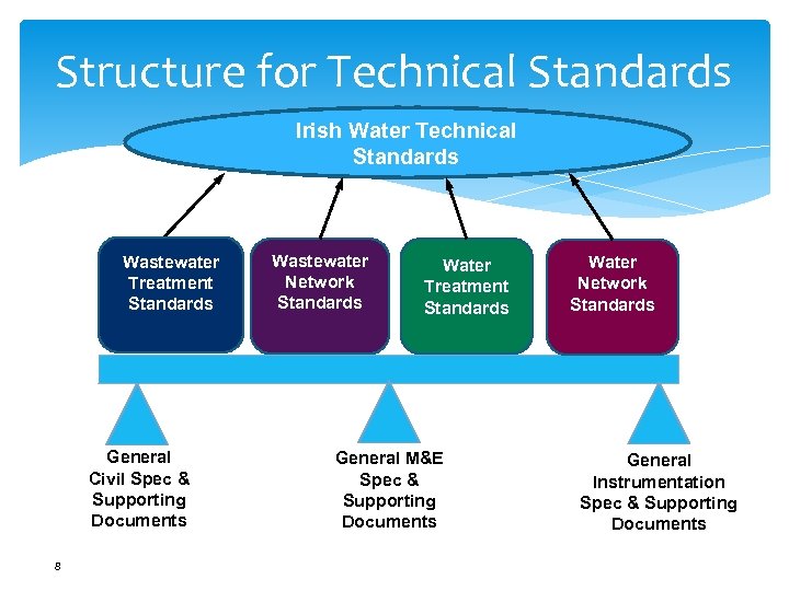 Structure for Technical Standards Irish Water Technical Standards Wastewater Treatment Standards Series ? General