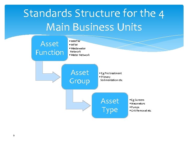 Standards Structure for the 4 Main Business Units Asset Function • WWTW • Wastewater