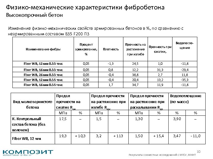 Физико механические характеристики фибробетона Высокопрочный бетон Изменение физико механических свойств армированных бетонов в %,