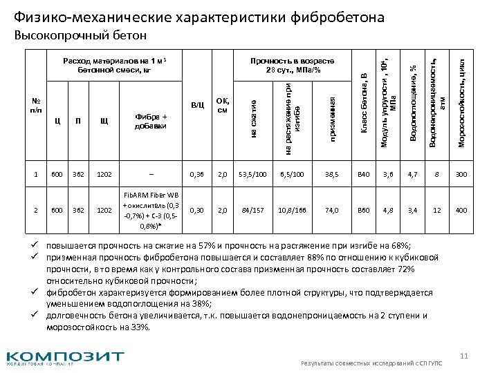 Физико механические характеристики фибробетона Ц П Щ Фибра + добавки на сжатие на растяжение