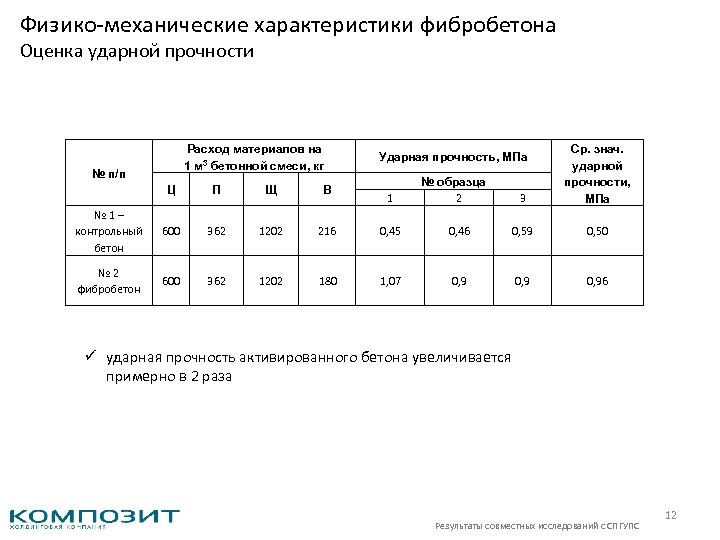 Физико механические характеристики фибробетона Оценка ударной прочности Расход материалов на 1 м 3 бетонной