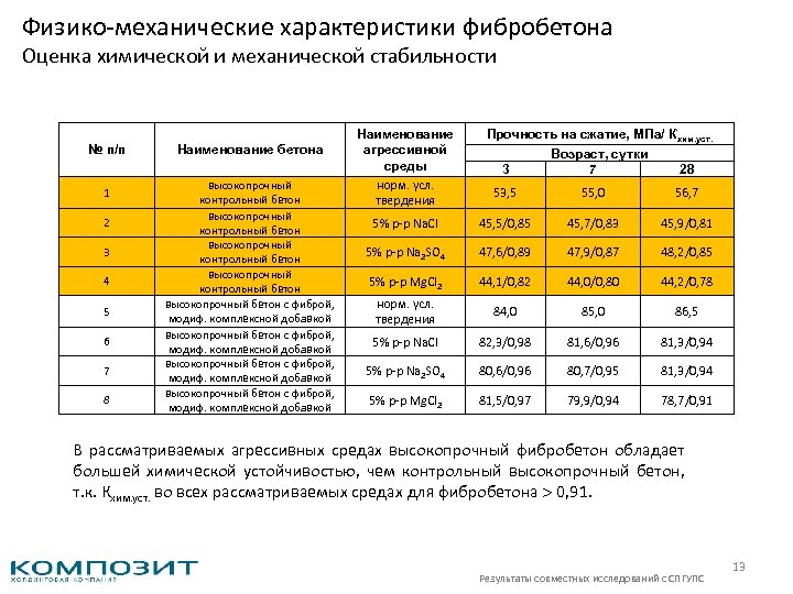 Физико механические характеристики фибробетона Оценка химической и механической стабильности № п/п 1 2 3