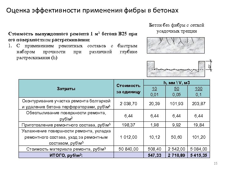 Оценка эффективности применения фибры в бетонах Стоимость вынужденного ремонта 1 м 2 бетона В