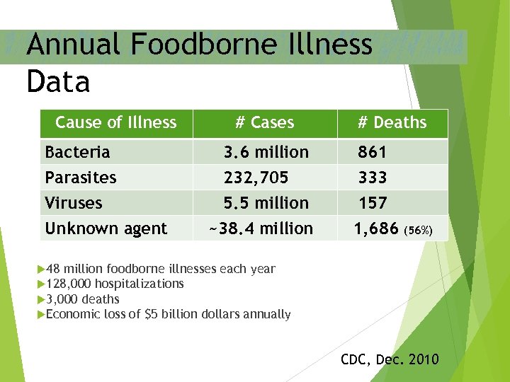 Annual Foodborne Illness Data Cause of Illness Bacteria Parasites Viruses Unknown agent # Cases