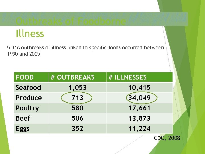 Outbreaks of Foodborne Illness 5, 316 outbreaks of illness linked to specific foods occurred