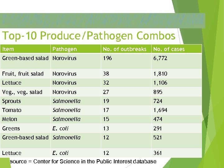 Top-10 Produce/Pathogen Combos Item Pathogen No. of outbreaks No. of cases Green-based salad Norovirus