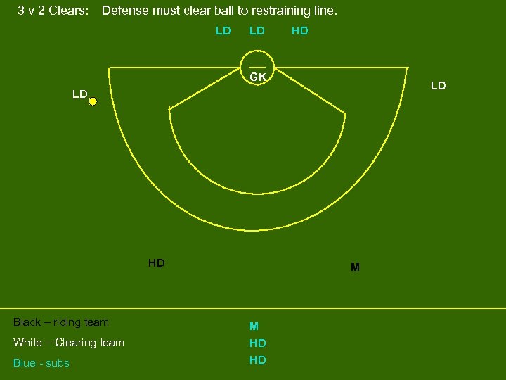 3 v 2 Clears: Defense must clear ball to restraining line. LD LD HD