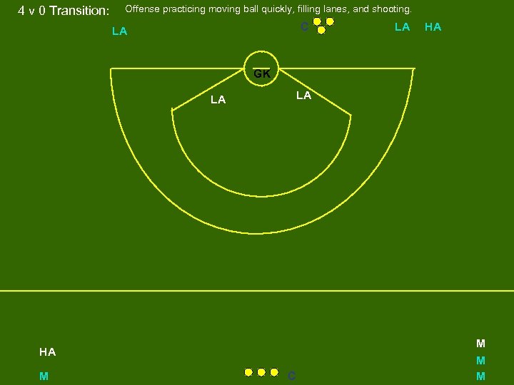 4 v 0 Transition: Offense practicing moving ball quickly, filling lanes, and shooting. C