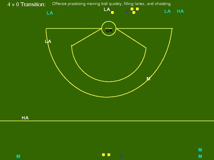 Offense practicing moving ball quickly, filling lanes, and shooting. 4 v 0 Transition: LA