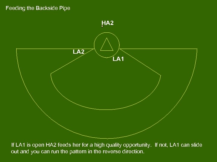 Feeding the Backside Pipe HA 2 LA 1 If LA 1 is open HA