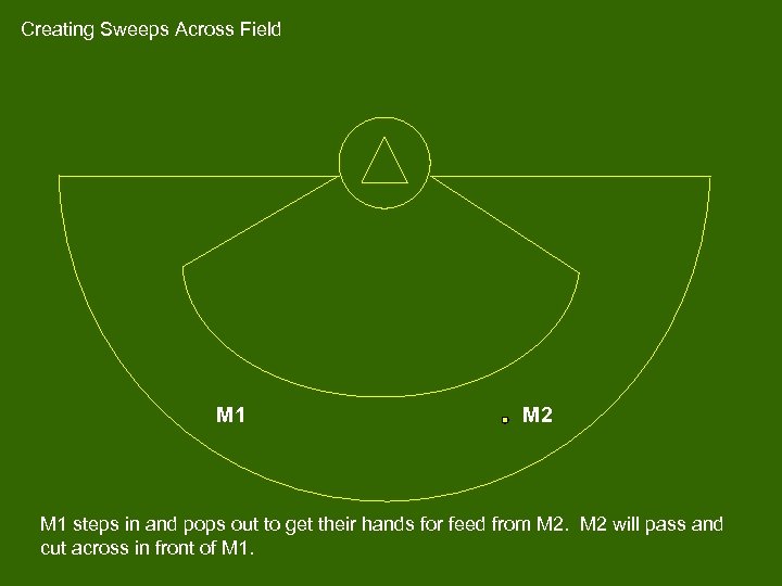 Creating Sweeps Across Field M 1 M 2 M 1 steps in and pops