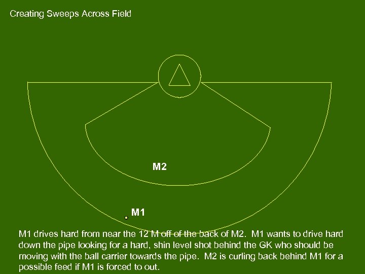 Creating Sweeps Across Field M 2 M 1 drives hard from near the 12