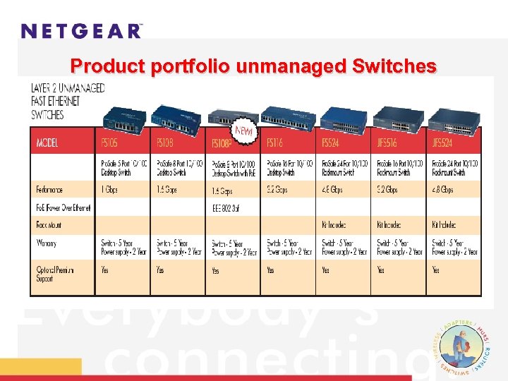 Product portfolio unmanaged Switches 