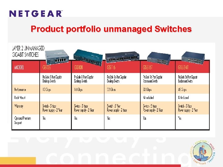 Product portfolio unmanaged Switches 