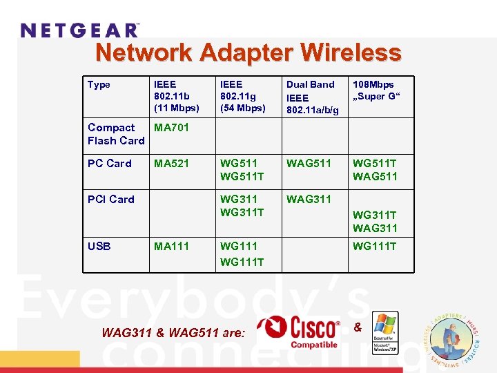 Network Adapter Wireless Type IEEE 802. 11 b (11 Mbps) IEEE 802. 11 g