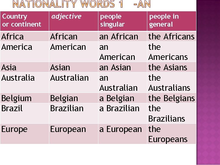 Country or continent adjective people singular Africa America African American Asia Australia Asian Australian