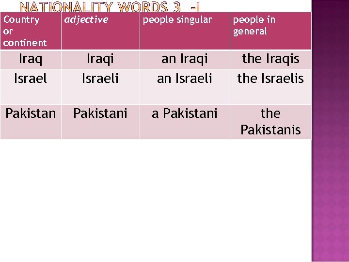 Country or continent adjective people singular people in general Iraq Israel Iraqi Israeli an