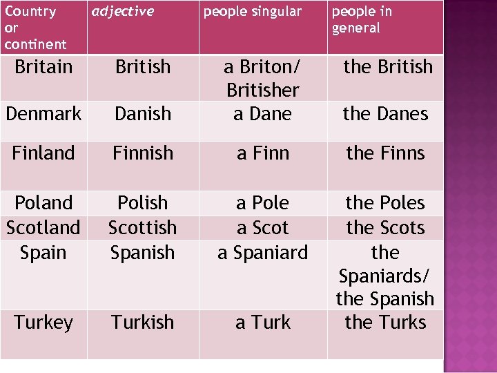 Country or continent adjective Britain British Denmark people singular people in general Danish a