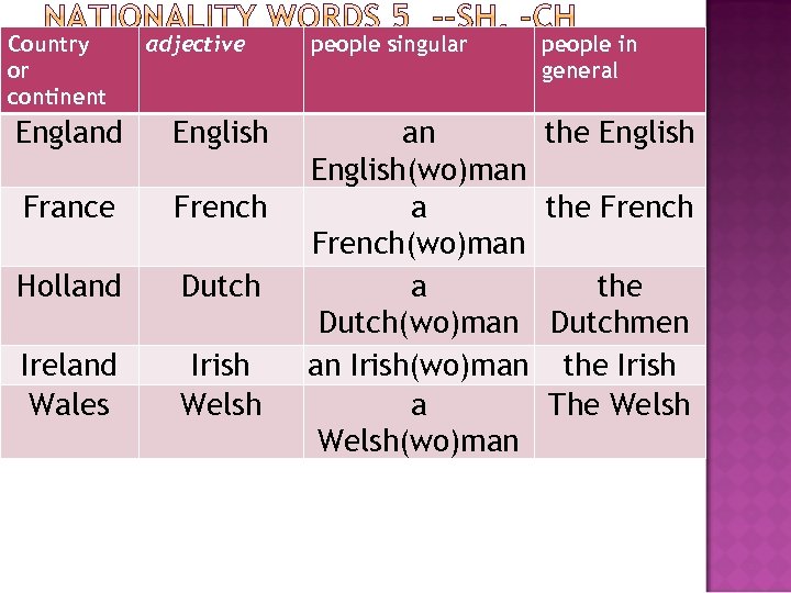 Country or continent adjective England English France French Holland Dutch Ireland Wales Irish Welsh