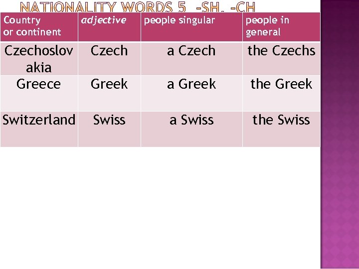 Country or continent adjective people singular people in general Czechoslov akia Greece Czech a