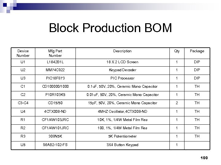 Block Production BOM Device Number Mfg Part Number Description Qty Package U 1 L