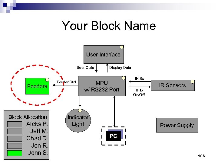 Your Block Name User Interface User Ctrls Feeders Block Allocation Aleks P. Jeff M.