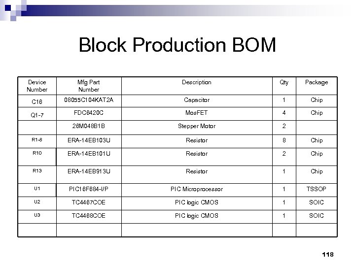 Block Production BOM Device Number Mfg Part Number Description Qty Package C 16 08055