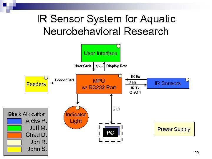 IR Sensor System for Aquatic Neurobehavioral Research User Interface User Ctrls Feeders Block Allocation