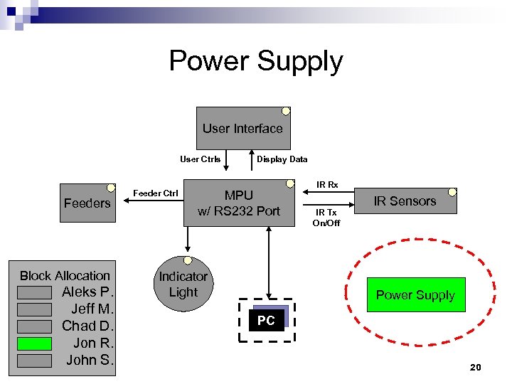 Power Supply User Interface User Ctrls Feeders Block Allocation Aleks P. Jeff M. Chad