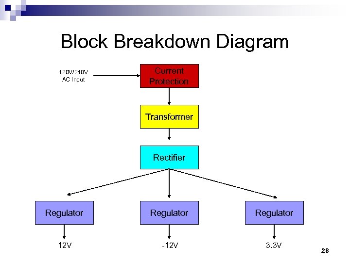 Block Breakdown Diagram 120 V/240 V AC Input Current Protection Transformer Rectifier Regulator 12