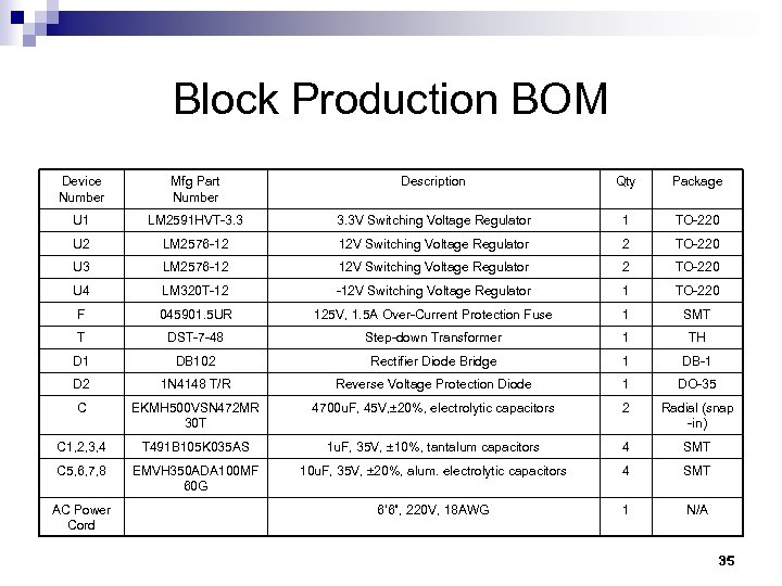 Block Production BOM Device Number Mfg Part Number Description Qty Package U 1 LM