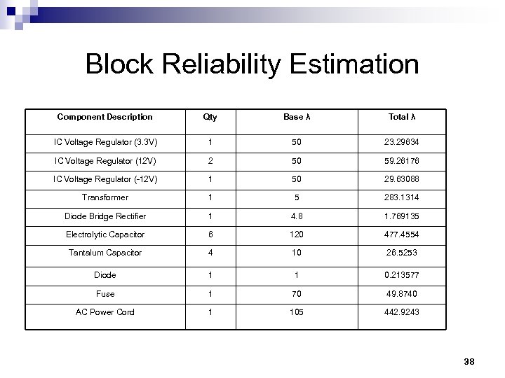 Block Reliability Estimation Component Description Qty Base λ Total λ IC Voltage Regulator (3.