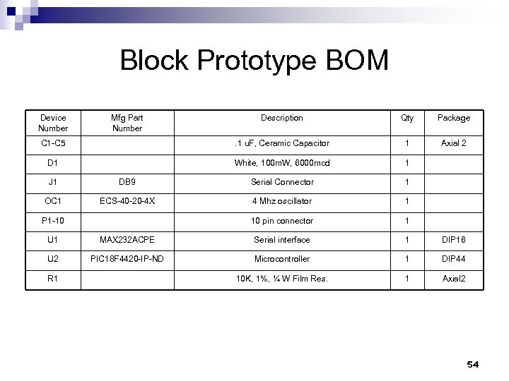 Block Prototype BOM Device Number Mfg Part Number Description Qty Package C 1 -C