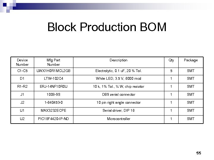 Block Production BOM Device Number Mfg Part Number Description Qty Package C 1 -C