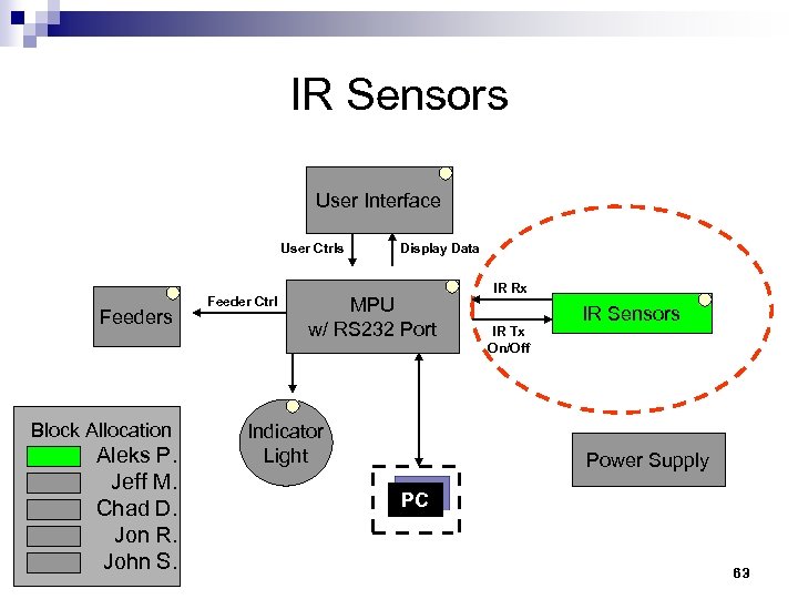 IR Sensors User Interface User Ctrls Feeders Block Allocation Aleks P. Jeff M. Chad