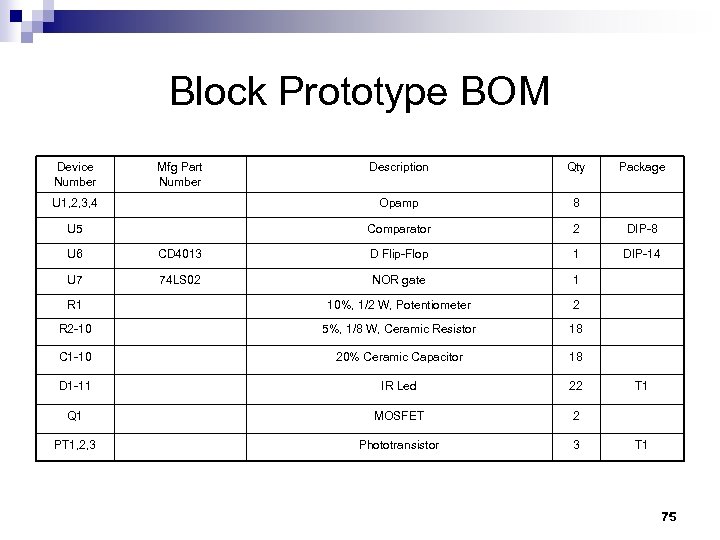 Block Prototype BOM Device Number Mfg Part Number Description Qty U 1, 2, 3,