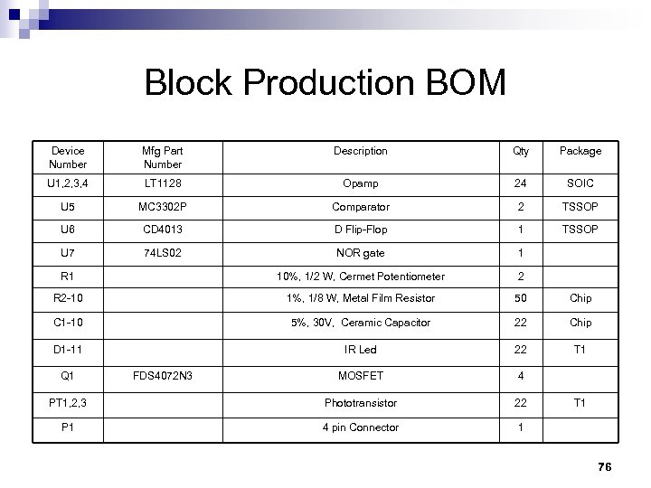 Block Production BOM Device Number Mfg Part Number Description Qty Package U 1, 2,
