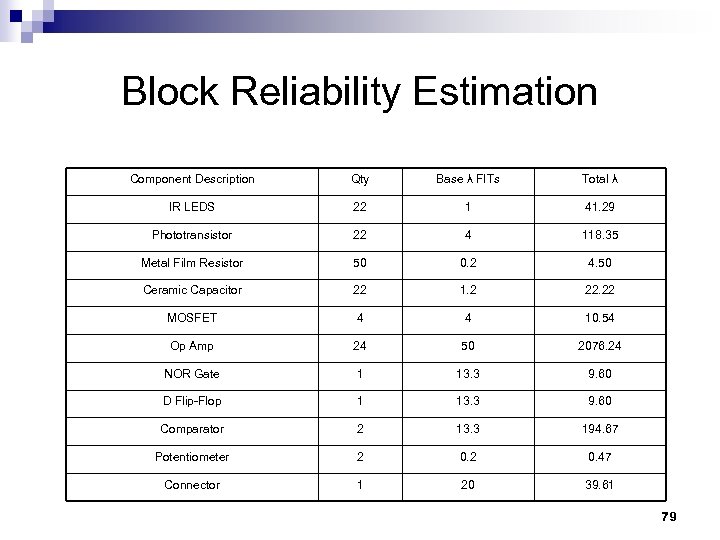 Block Reliability Estimation Component Description Qty Base λ FITs Total λ IR LEDS 22