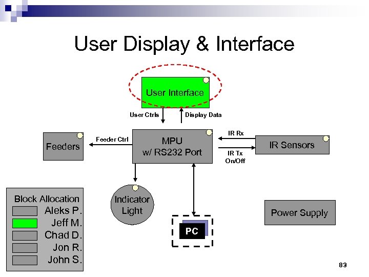 User Display & Interface User Ctrls Feeders Block Allocation Aleks P. Jeff M. Chad