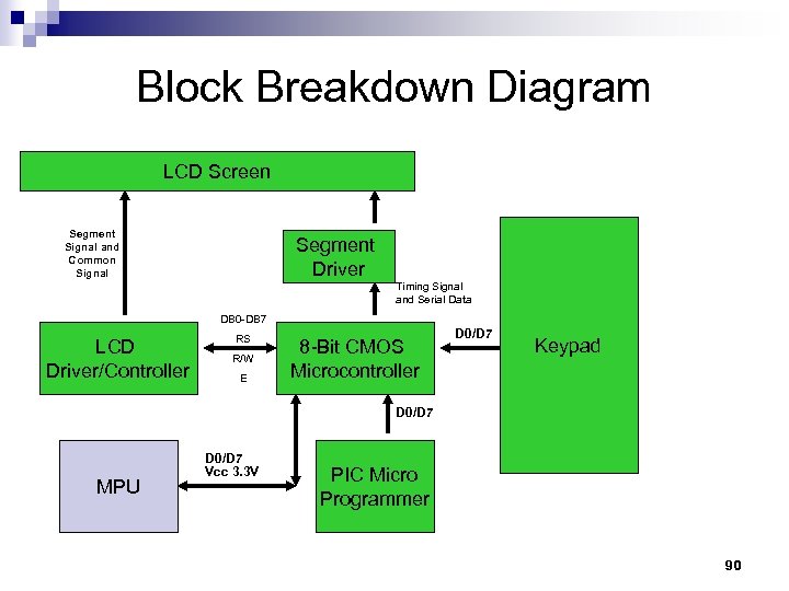 Block Breakdown Diagram LCD Screen Segment Signal and Common Signal Segment Driver Timing Signal
