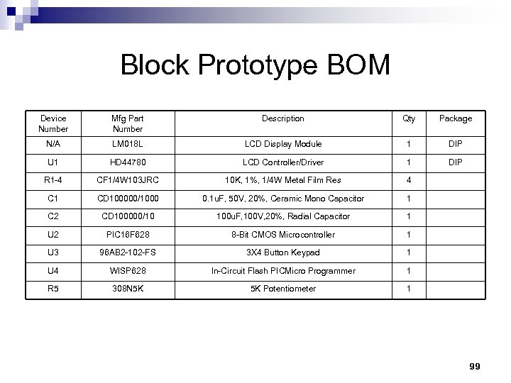 Block Prototype BOM Device Number Mfg Part Number Description Qty Package N/A LM 018