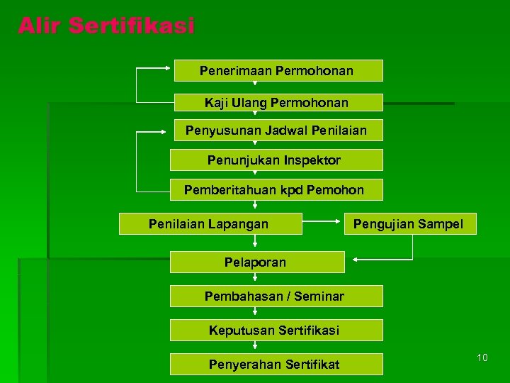 Alir Sertifikasi Penerimaan Permohonan Kaji Ulang Permohonan Penyusunan Jadwal Penilaian Penunjukan Inspektor Pemberitahuan kpd