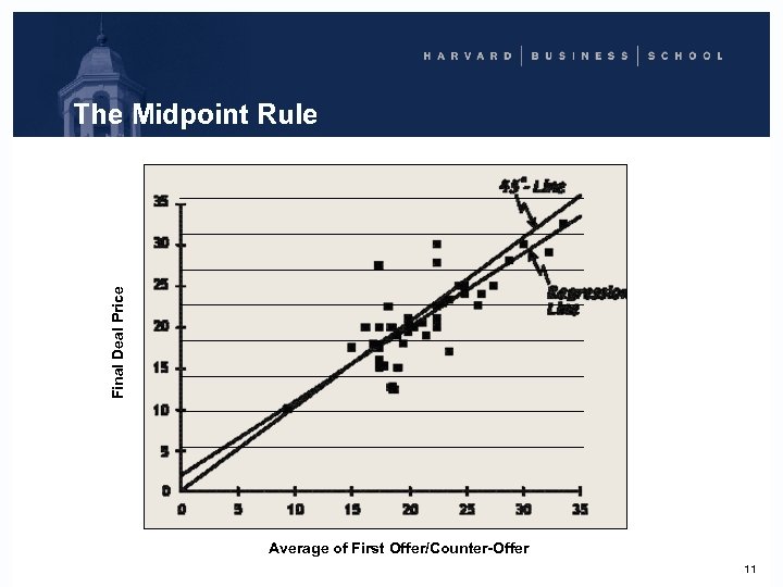 Final Deal Price The Midpoint Rule Average of First Offer/Counter-Offer 11 