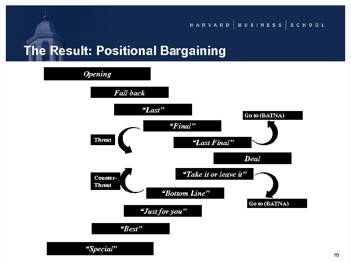 The Result: Positional Bargaining Opening Fall back “Last” Go to (BATNA) “Final” Threat “Last