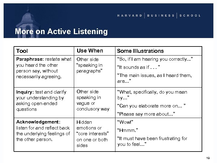 More on Active Listening Tool Use When Some Illustrations Paraphrase: restate what you heard